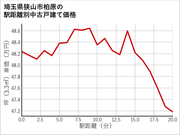 埼玉県狭山市柏原の徒歩距離別の中古戸建て坪単価