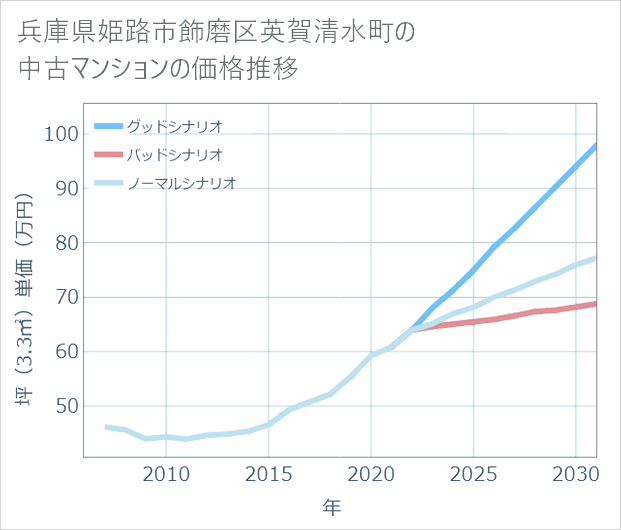 兵庫県姫路市飾磨区英賀清水町の中古マンション価格推移