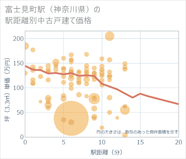 富士見町駅(神奈川県)の徒歩距離別の中古戸建て坪単価