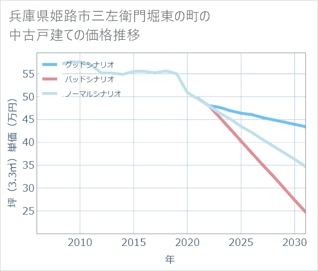 兵庫県姫路市三左衛門堀東の町の中古戸建て価格推移