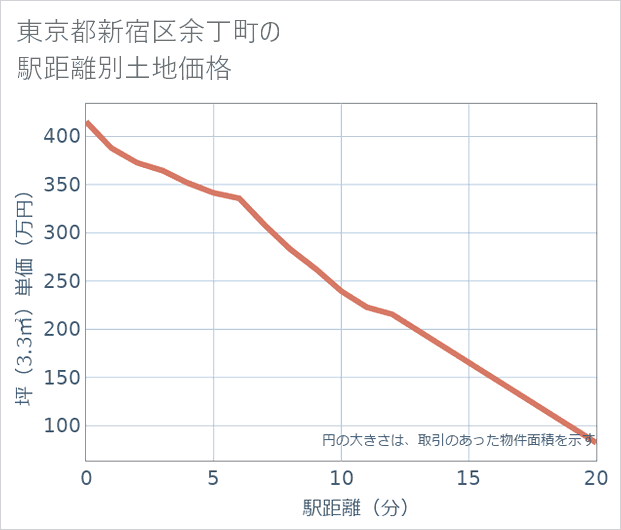 東京都新宿区余丁町の徒歩距離別の土地坪単価