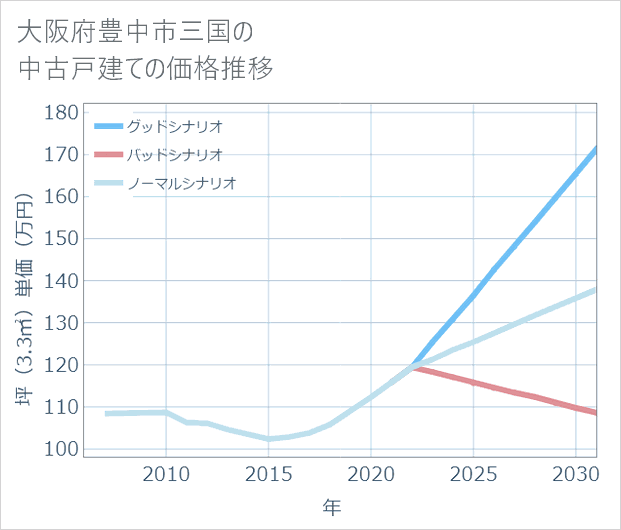 大阪府豊中市三国の中古戸建て価格推移
