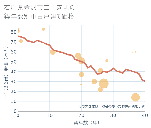 石川県金沢市三十苅町の築年数別の中古戸建て坪単価