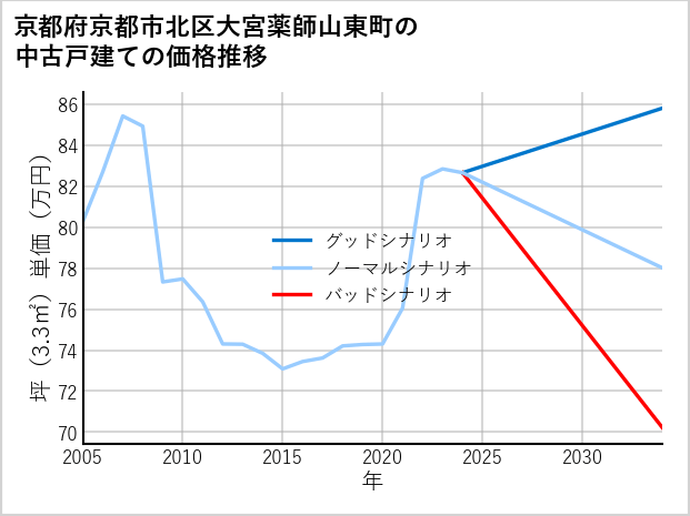 京都府京都市北区大宮薬師山東町の中古戸建て価格推移
