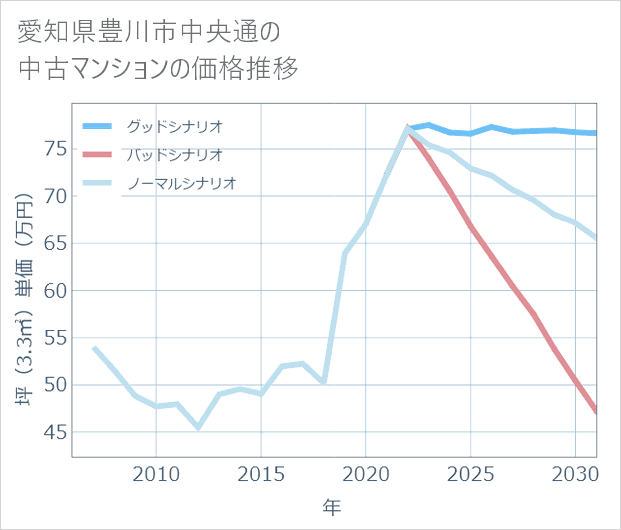愛知県豊川市中央通の中古マンション価格推移