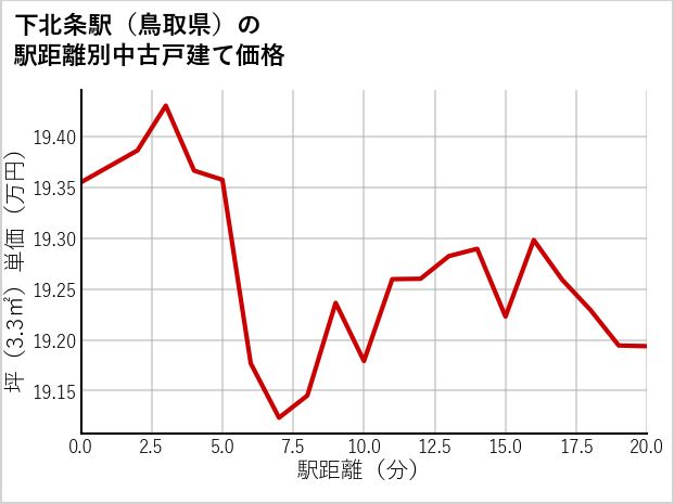 下北条駅（鳥取県）の徒歩距離別の中古戸建て坪単価