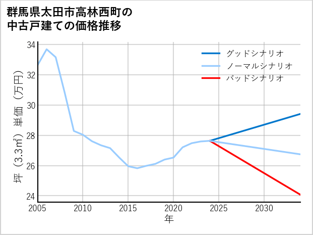 群馬県太田市高林西町の中古戸建て価格推移
