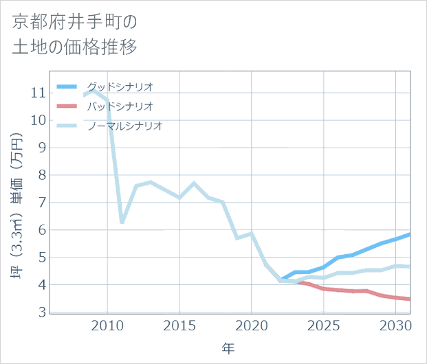 京都府井手町の土地価格推移