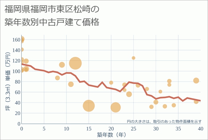 福岡県福岡市東区松崎の築年数別の中古戸建て坪単価