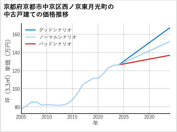京都府京都市中京区西ノ京東月光町の中古戸建て価格推移