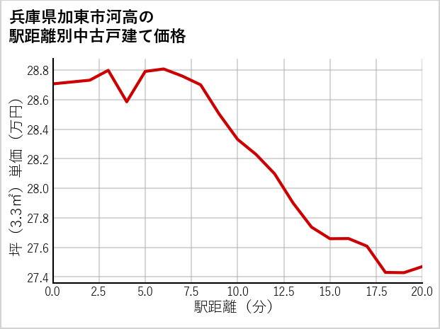 兵庫県加東市河高の徒歩距離別の中古戸建て坪単価