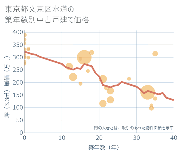 東京都文京区水道の築年数別の中古戸建て坪単価