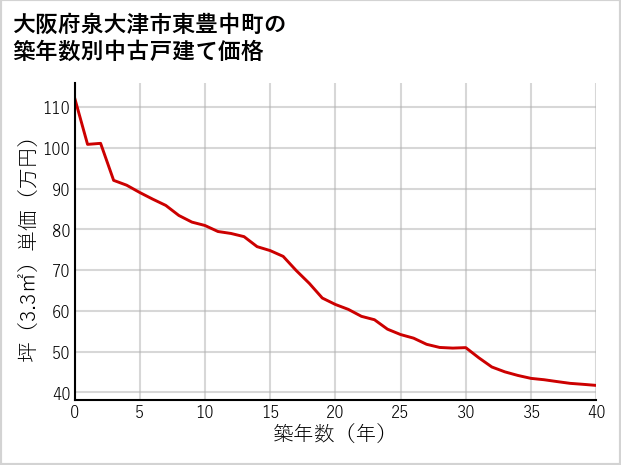 大阪府泉大津市東豊中町の築年数別の中古戸建て坪単価