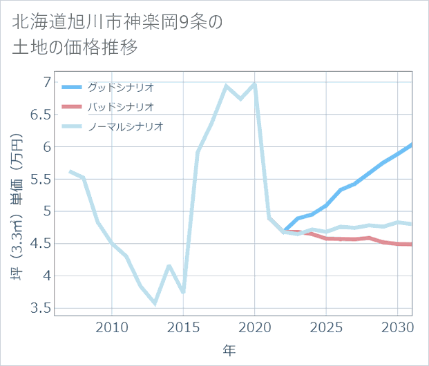北海道旭川市神楽岡9条の土地価格推移