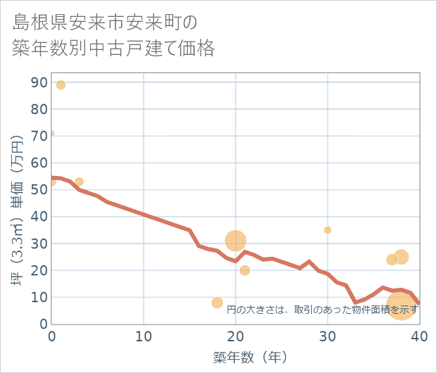 島根県安来市安来町の築年数別の中古戸建て坪単価