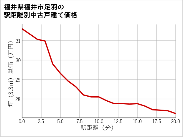福井県福井市足羽の徒歩距離別の中古戸建て坪単価