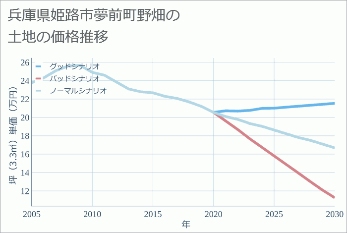 兵庫県姫路市夢前町野畑の土地価格推移