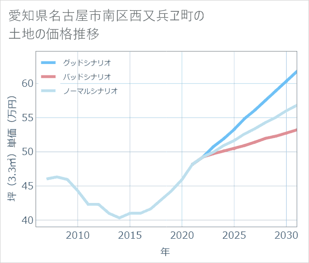 愛知県名古屋市南区西又兵ヱ町の土地価格推移