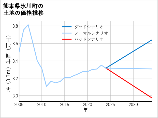 熊本県氷川町宮原の土地価格推移