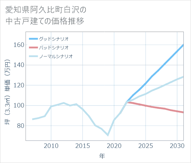 愛知県阿久比町白沢の中古戸建て価格推移