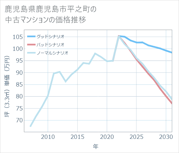 鹿児島県鹿児島市平之町の中古マンション価格推移