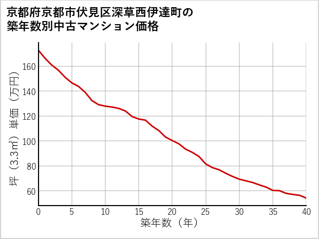 京都府京都市伏見区深草西伊達町の築年数別の中古マンション坪単価