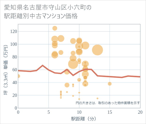 愛知県名古屋市守山区小六町の徒歩距離別の中古マンション坪単価