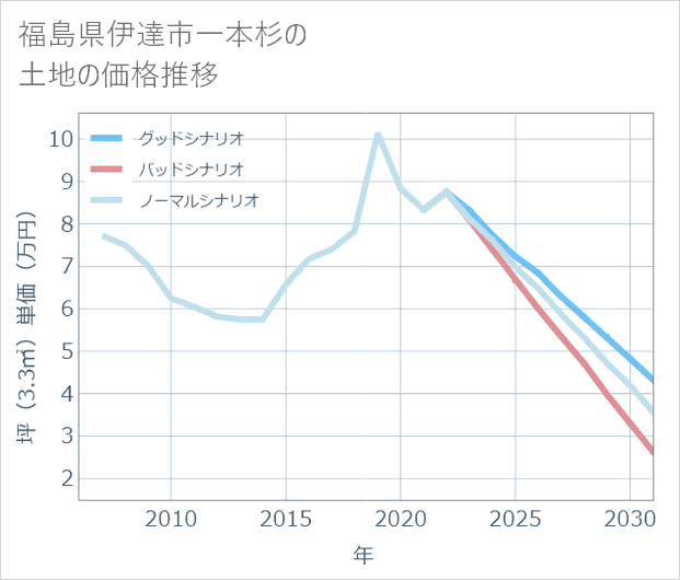 福島県伊達市一本杉の土地価格推移