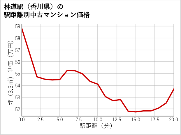 林道駅（香川県）の徒歩距離別の中古マンション坪単価