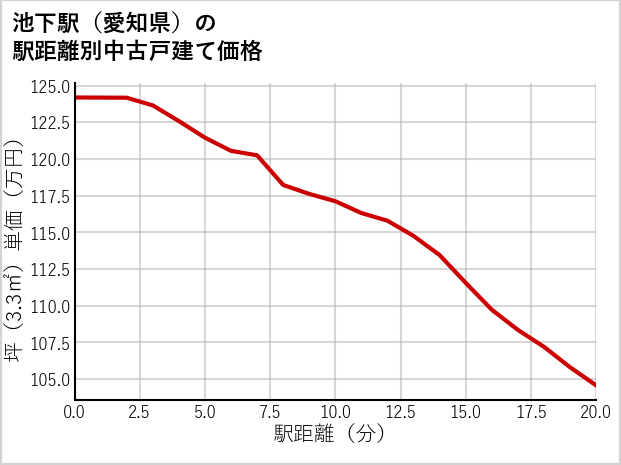 池下駅（愛知県）の徒歩距離別の中古戸建て坪単価