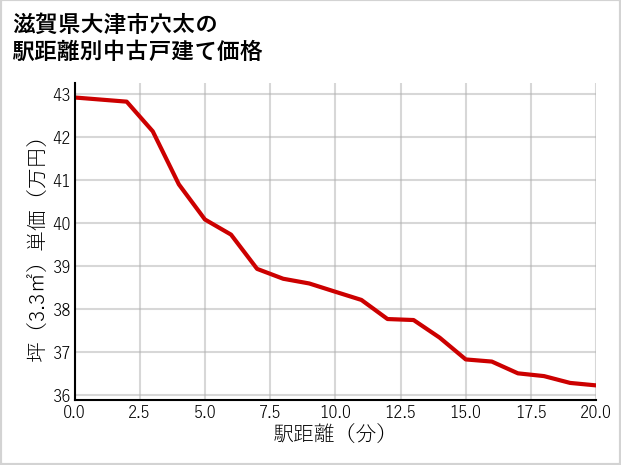 滋賀県大津市穴太の徒歩距離別の中古戸建て坪単価
