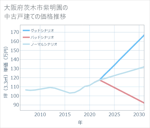 大阪府茨木市紫明園の中古戸建て価格推移