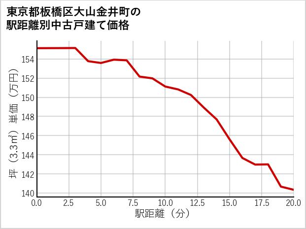 東京都板橋区大山金井町の徒歩距離別の中古戸建て坪単価
