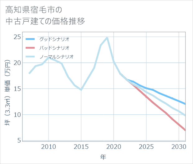 高知県宿毛市の中古戸建て価格推移
