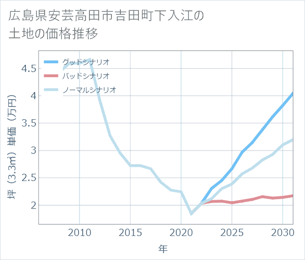 広島県安芸高田市吉田町下入江の土地価格推移