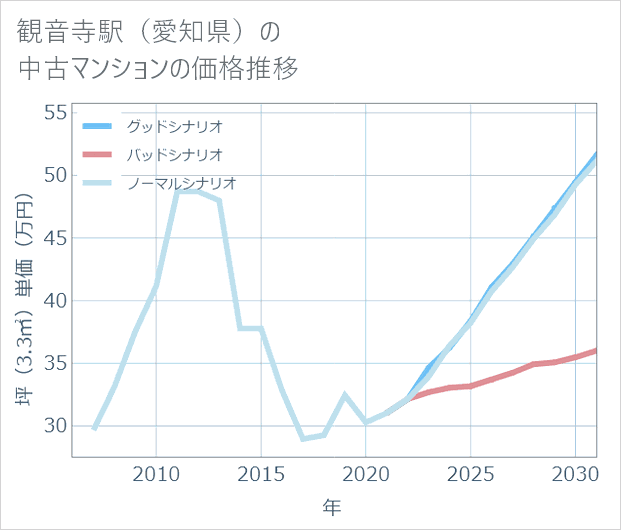 観音寺駅(愛知県)の中古マンション価格推移