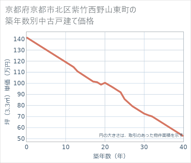 京都府京都市北区紫竹西野山東町の築年数別の中古戸建て坪単価