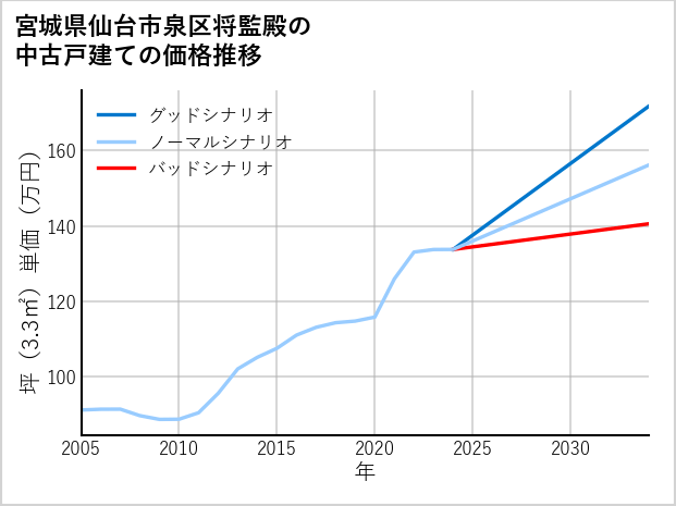 宮城県仙台市泉区将監殿の中古戸建て価格推移