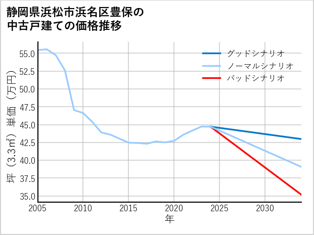 静岡県浜松市浜名区豊保の中古戸建て価格推移