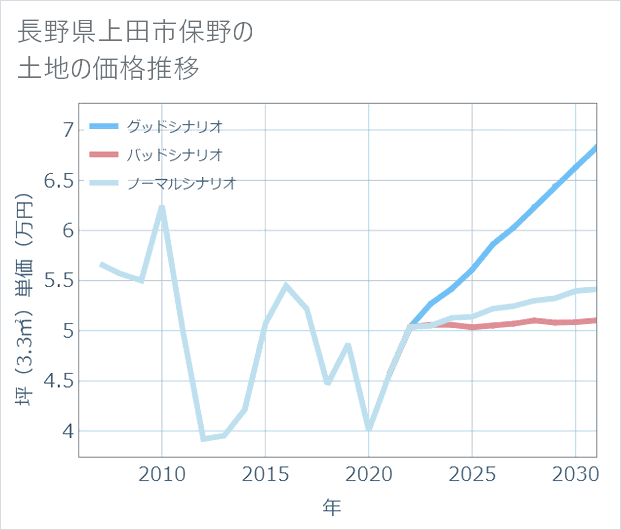 長野県上田市保野の土地価格推移