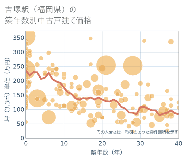 吉塚駅(福岡県)の築年数別の中古戸建て坪単価