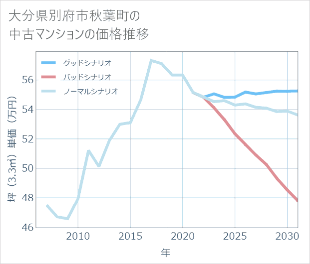 大分県別府市秋葉町の中古マンション価格推移