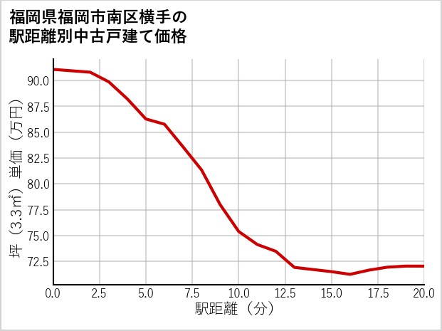 福岡県福岡市南区横手の徒歩距離別の中古戸建て坪単価
