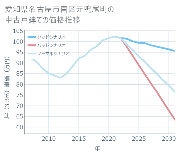 愛知県名古屋市南区元鳴尾町の中古戸建て価格推移