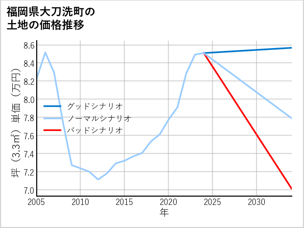 福岡県大刀洗町の土地価格推移
