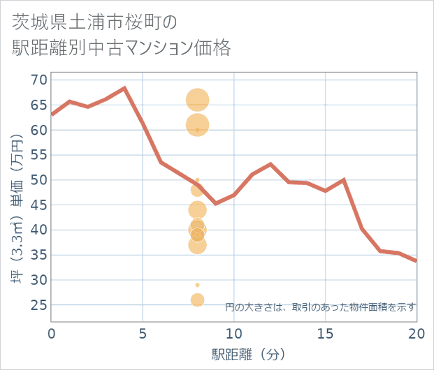 茨城県土浦市桜町の徒歩距離別の中古マンション坪単価