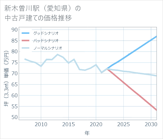 新木曽川駅(愛知県)の中古戸建て価格推移