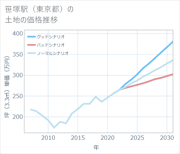 笹塚駅(東京都)の土地価格推移