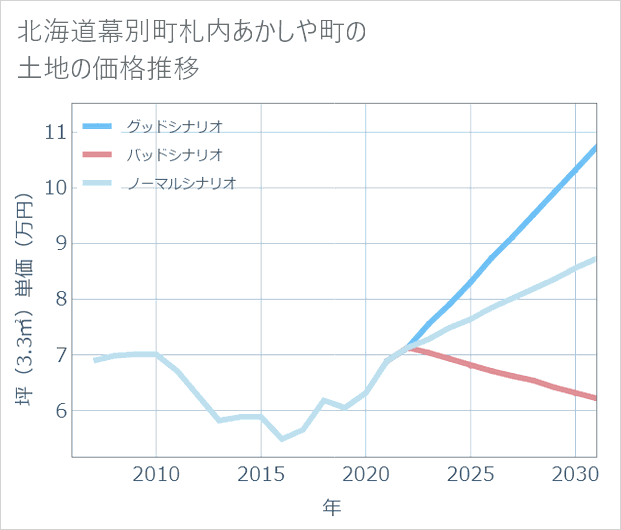 北海道幕別町札内あかしや町の土地価格推移