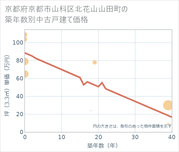 京都府京都市山科区北花山山田町の築年数別の中古戸建て坪単価